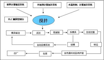 【发泡混凝土砌块机械设备-发泡混凝土砌块设备】- 